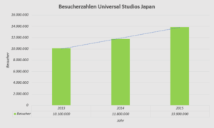 Die Besucherzahlen aus den Jahren 2013 bis 2015 der Universal Studios Japan.