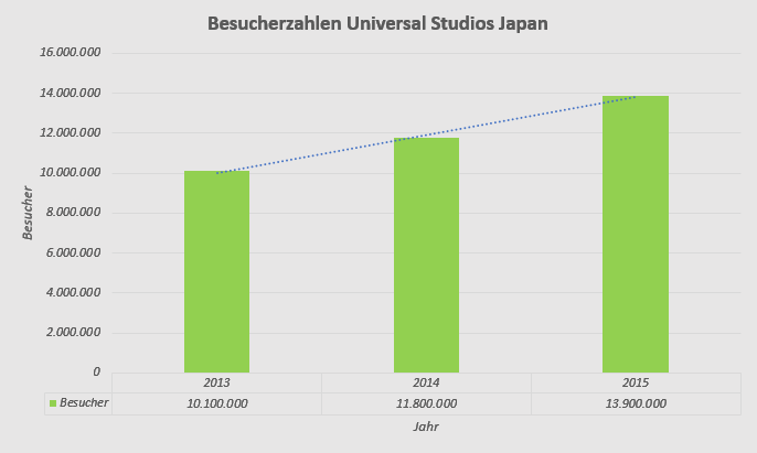 Die Besucherzahlen aus den Jahren 2013 bis 2015 des Universal Studio Japan.