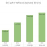 Die Besucherzahlen in den Jahren 2013 bis 2017 vom Legoland Billund (c) ThemePark Central