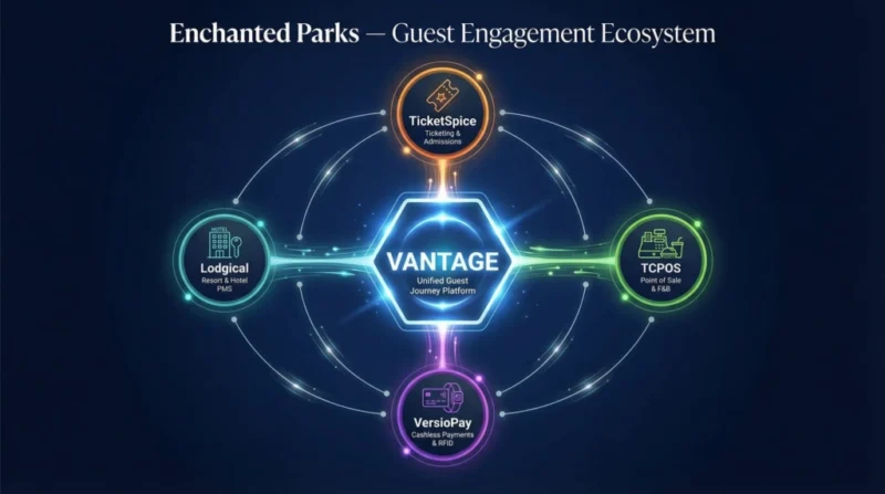 Alles aus einem Guss: Enchanted Parks setzt auf Vantage als digitales Herzstück 2 enchanted parks vantage visual